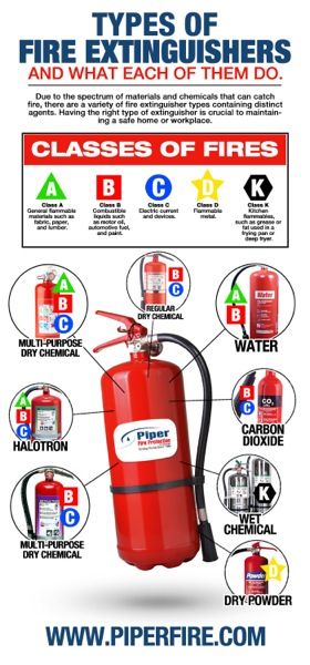 Featured image of post Class B Fire Materials : These types are fires use commonly flammable material as their fuel source.